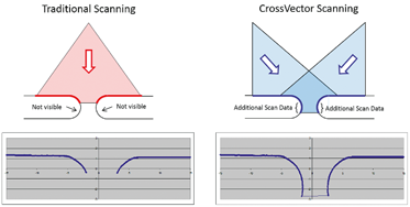 Scanning